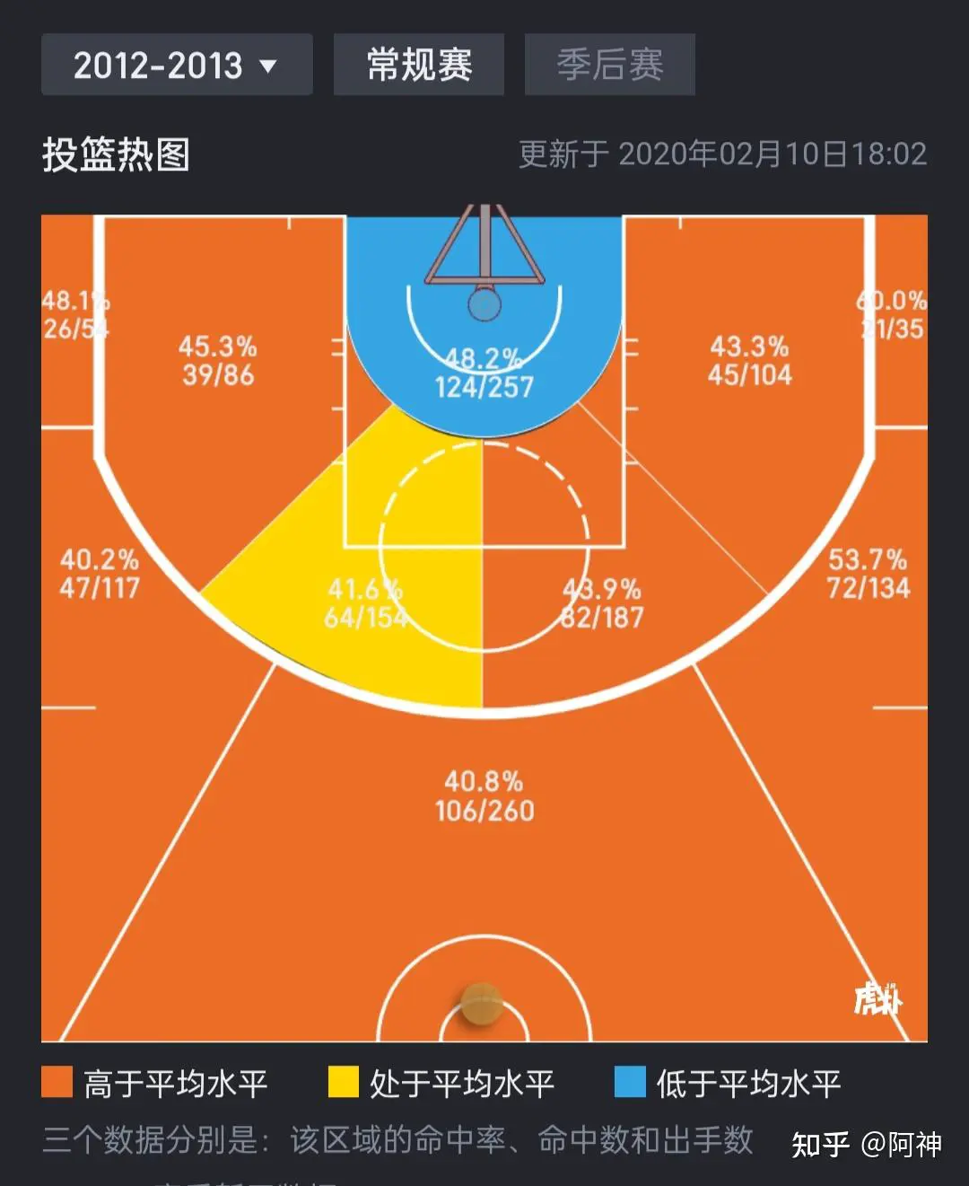 为什么中锋的低位技术至关重要